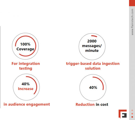 Data to event-driven transformation​ screenshot 1