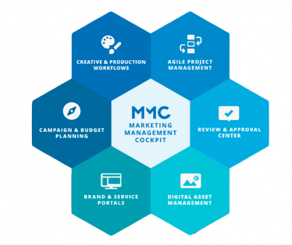 MMC4 - marketing automation platform screenshot 3