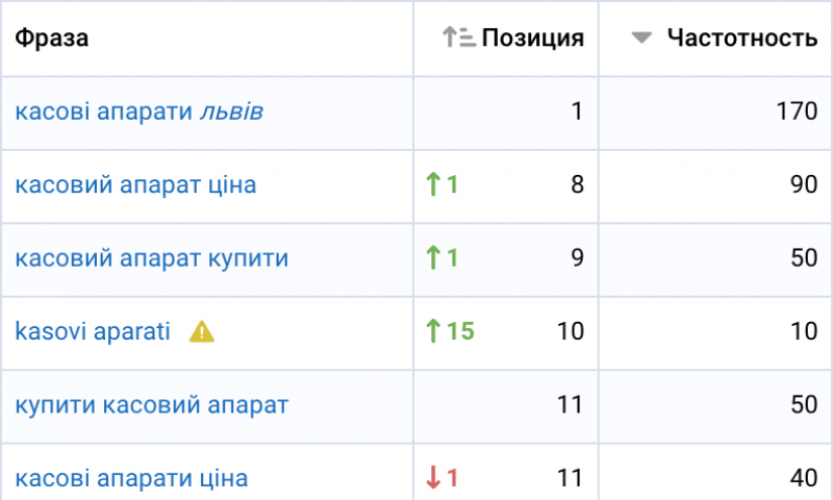 Bringing to the 1st position in Google by key inquiry screenshot 1