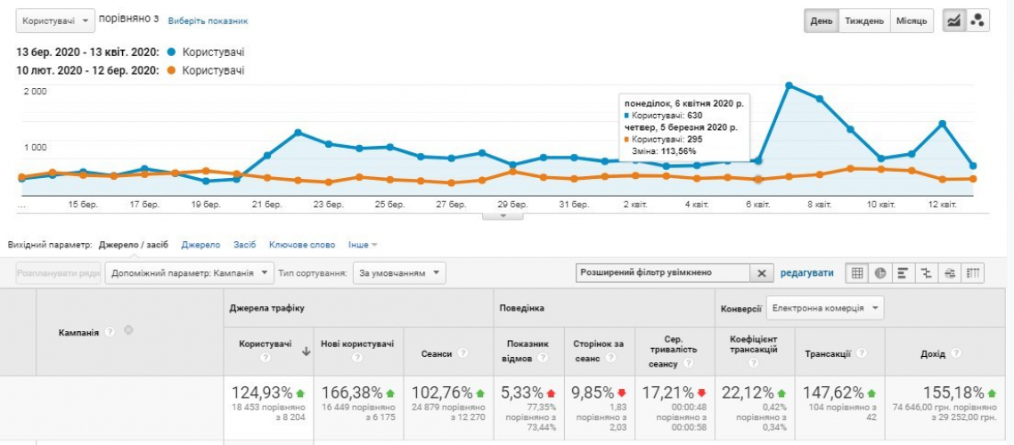 Increase in income by 155% and an increase in sales by 147% screenshot 1