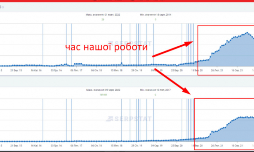 628% organic traffic increase for the medical center's site screenshot 1