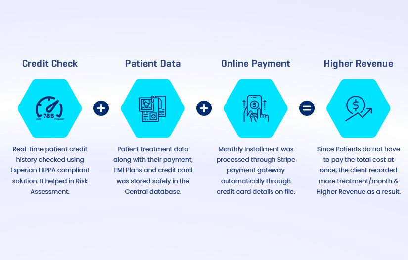 Healthcare: Technical solution backed by Financial data resulted in Higher Growth for Multi Branch Dental Office screenshot 1