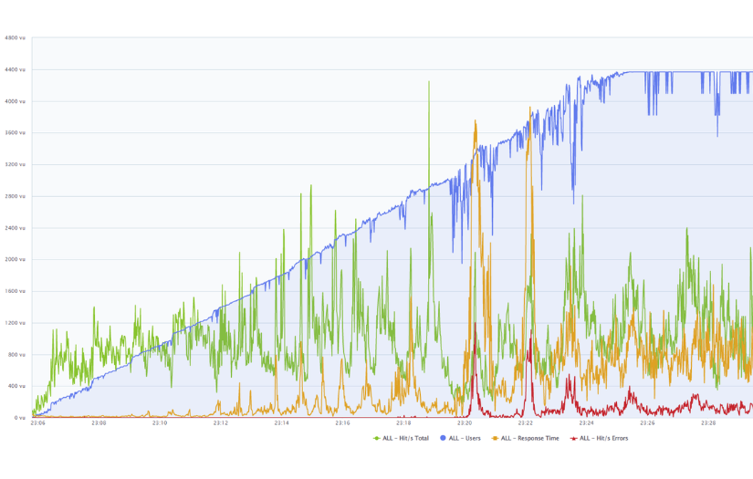 Web App Load & Performance Testing screenshot 1
