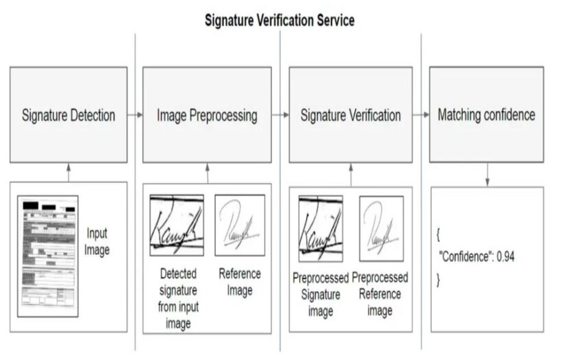 Law Firm: 90% Admin Reduction with Signature Fraud Detection screenshot 1