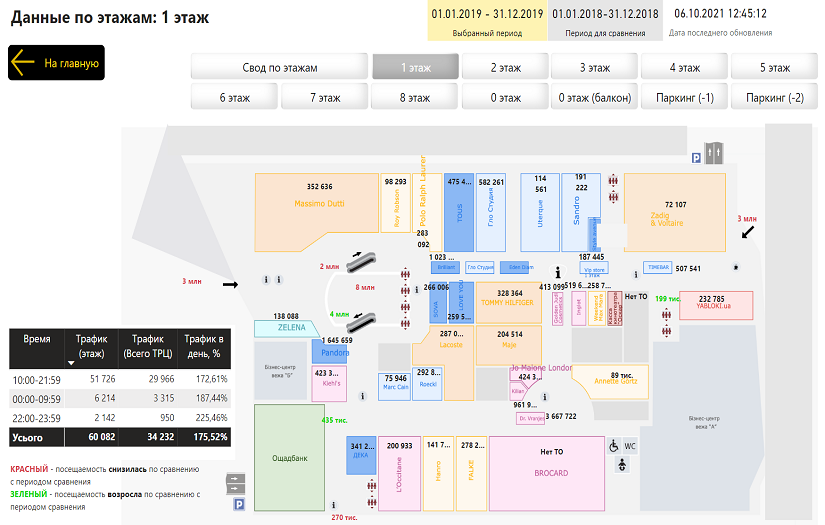 MS Power BI dashboard "Traffic and turnover" for shopping mall screenshot 1