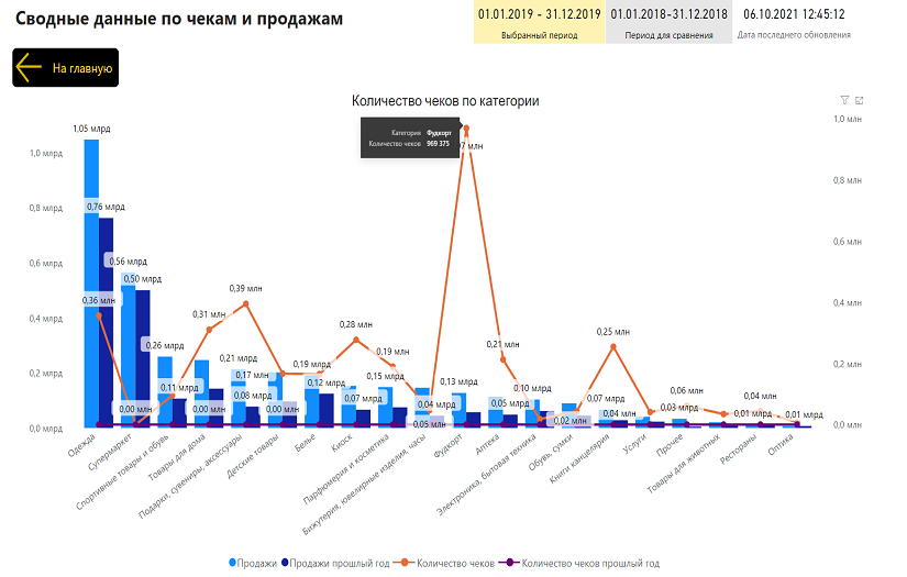 MS Power BI dashboard "Traffic and turnover" for shopping mall screenshot 2
