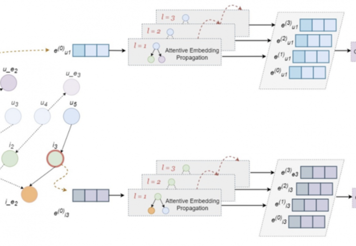 Next-Gen Personalization: Hybrid Knowledge Graph Attention Networks (KGAT)  (2023) screenshot 1