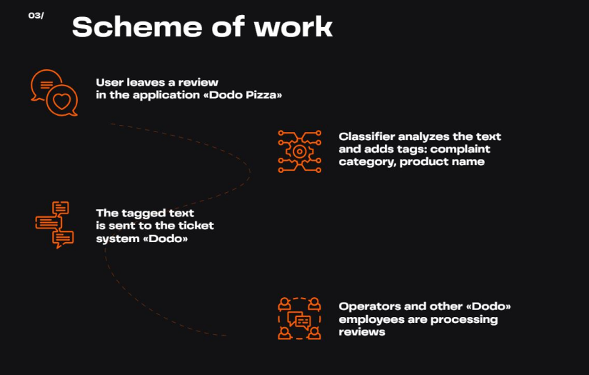 Robot-analyst of reviews in the Dodo Pizza application screenshot 1