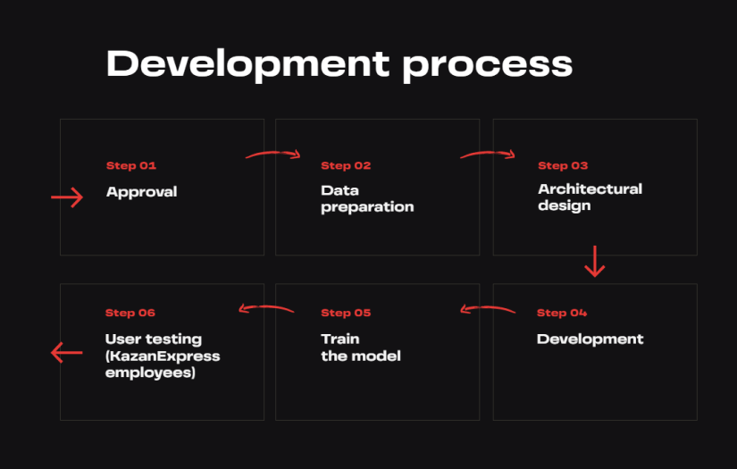 System for personalized recommendations on the Kazan Express website. screenshot 2