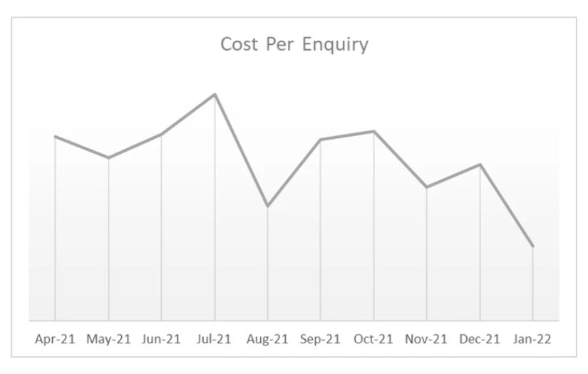 44% Increase in enquiries for the same Google Ad spend screenshot 1