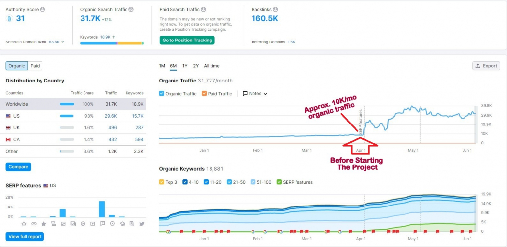 Explore How I Rank 12K+ New Keywords & Drive From 10K to 31K+ Organic Traffic in Just 2 Months screenshot 2