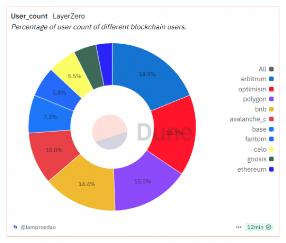 LayerZero User Behavior Analytics Case Study screenshot 2