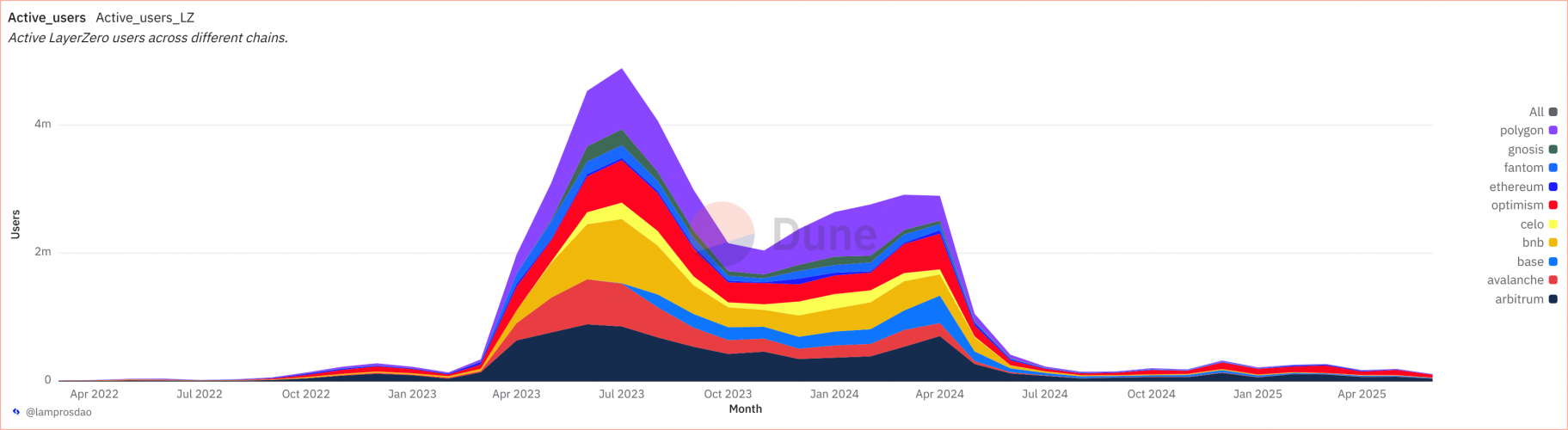 LayerZero User Behavior Analytics Case Study screenshot 5