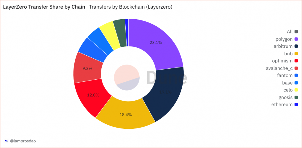 LayerZero User Behavior Analytics Case Study screenshot 1