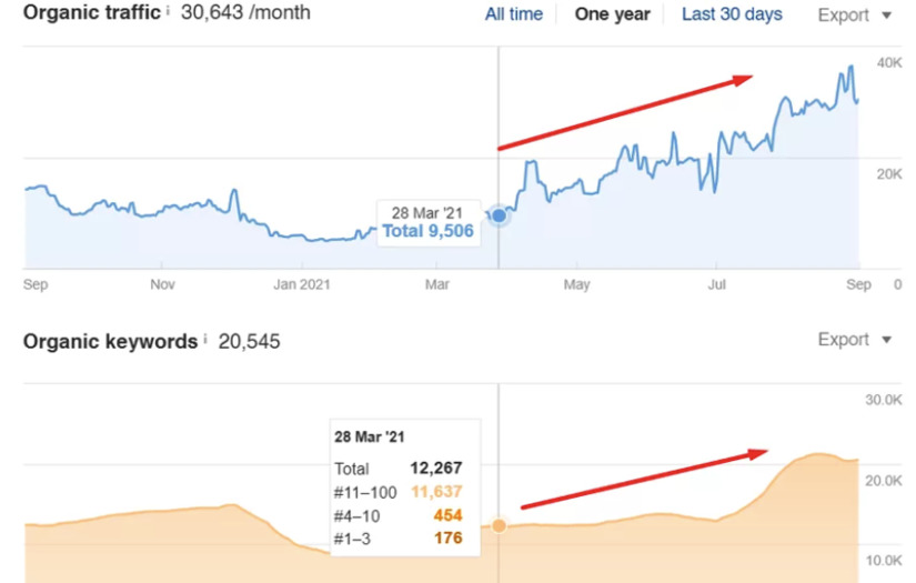 SEO Case Study: Fantastic Growth in Just 3 Months screenshot 1