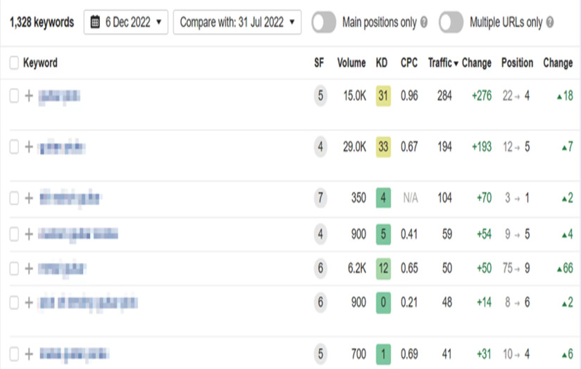 Increased Organic Traffic in a Specific Niche! screenshot 1