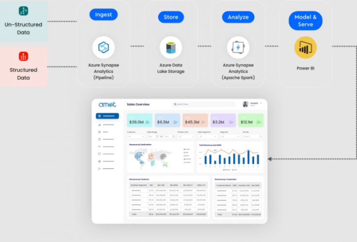 Azure Data Lake Services For Unifying Data, Analytics And AI Workloads screenshot 1