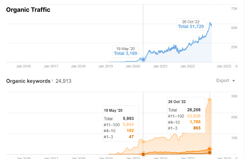 SEO case study - AI-powered social media SaaS screenshot 1