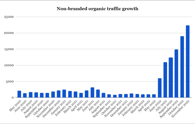 SEO case study - AI-powered social media SaaS screenshot 2