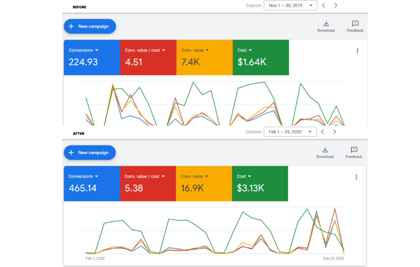 PPC case study - American law-related company screenshot 1