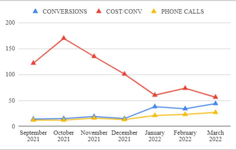 PPC case study - Texas-based law-related company screenshot 1
