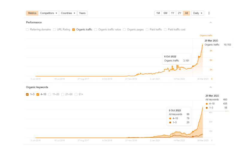 SEO case study - US female supplement ecommerce screenshot 1