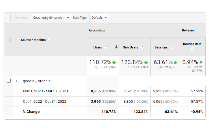 SEO case study - US female supplement ecommerce screenshot 2