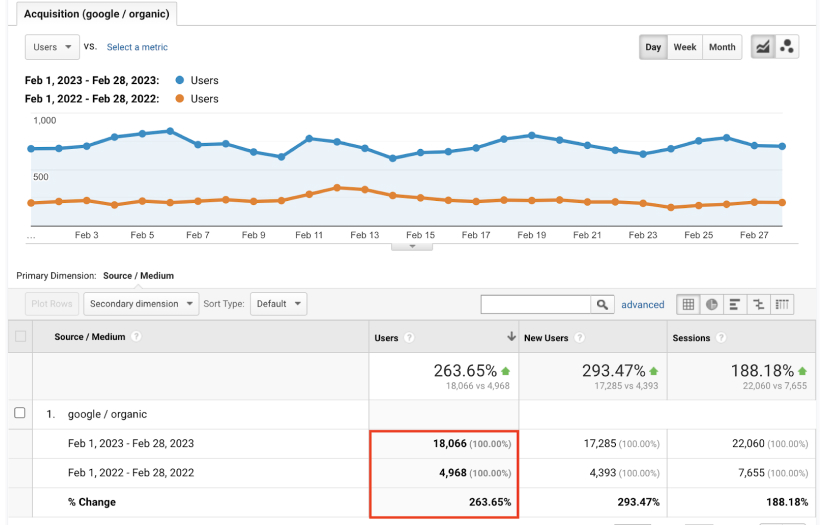 SEO case study - Smart garage door opener online store screenshot 2