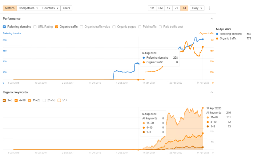 SEO case study - Data privacy compliance Saas screenshot 1