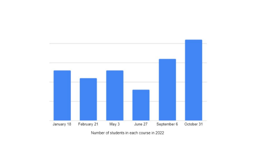 PPC Services for UK's Top Rated Coding Bootcamp screenshot 2