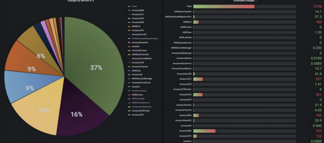 $19,9k of Savings by Implementing IT Monitoring Solution for a Music Platform screenshot 1