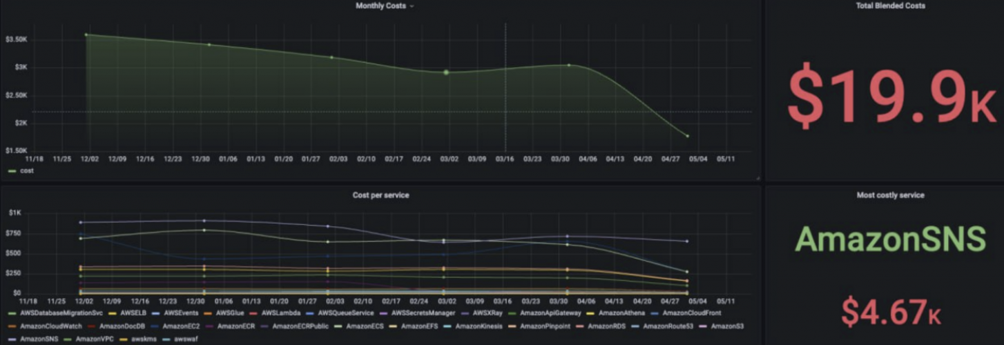 $19,9k of Savings by Implementing IT Monitoring Solution for a Music Platform screenshot 2