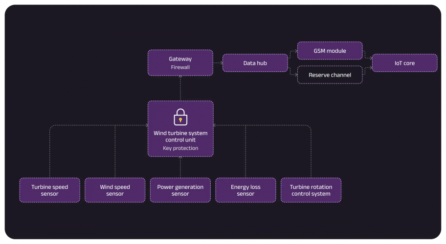 IoT & ML-Based Energy Management Solution screenshot 3