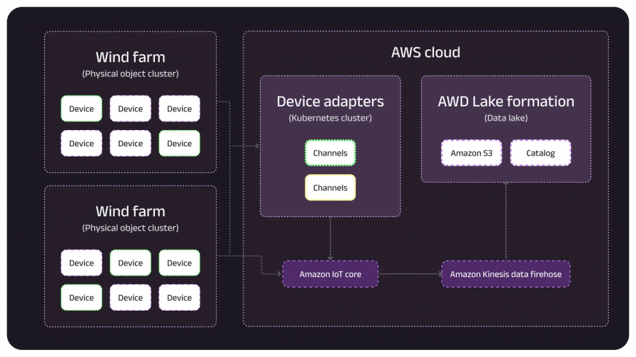IoT & ML-Based Energy Management Solution screenshot 1