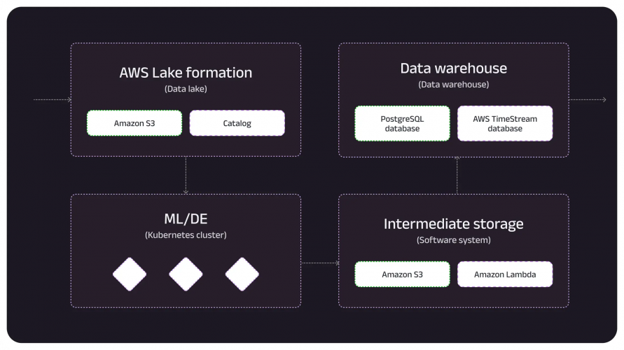 IoT & ML-Based Energy Management Solution screenshot 4