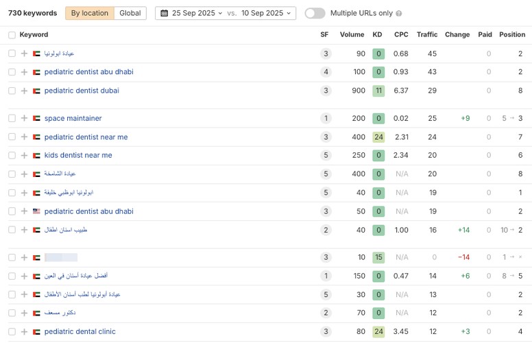 Dental Clinic in Abu Dhabi: +75 Leads and 3,000 Month screenshot 5