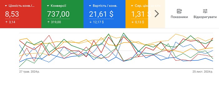 Escape Rooms in the USA: Increasing the Number and Value of Conversions in Google Ads screenshot 1