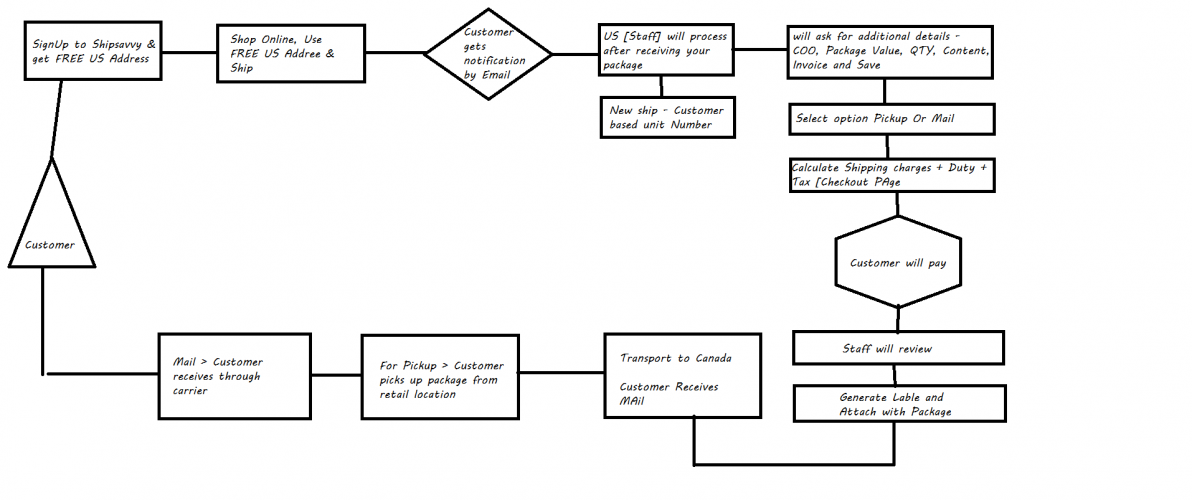 Shipping and Logistic Service Platform  screenshot 1
