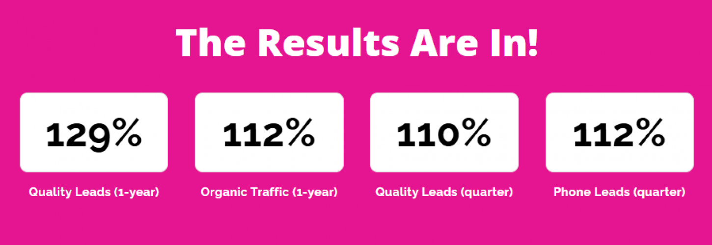 Safety Equipment Supplier Saw A 110% Increase In Quality Leads Within One Quarter via PPC & SEO screenshot 1