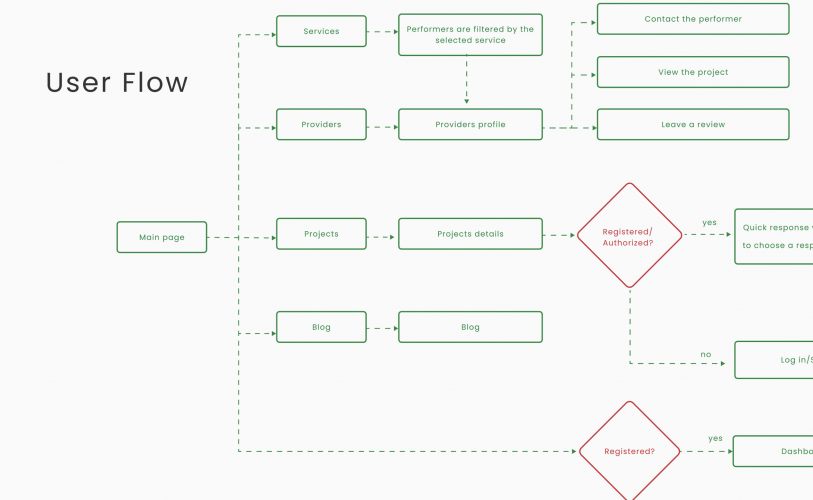 Web service for finding jobs in Italy screenshot 2