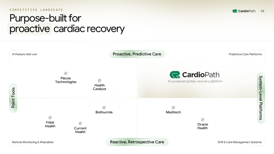 Designing a Series A Investor Deck for an AI-Powered Cardiac Recovery Platform screenshot 3
