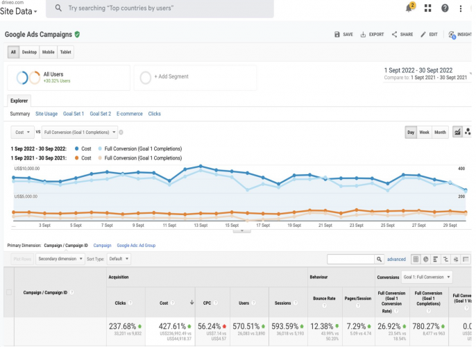 Google Ads-Driven Growth for Car Dealership SaaS screenshot 1