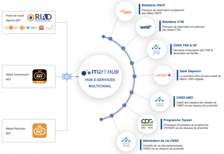M2T : E-SERVICES HUB MULTI-CHANEL screenshot 1