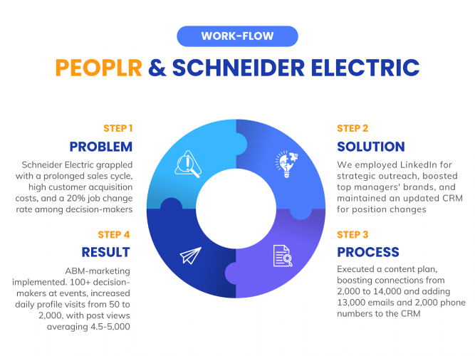 $15 million-worth leads in 2 years: Schneider Electric scores big with Peoplr screenshot 1