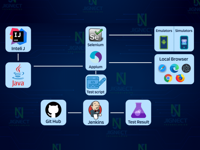 Web/Mobile UI Test Automation (Selenium & Appium) screenshot 1