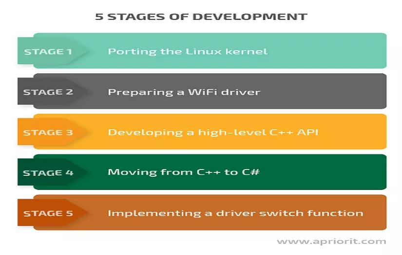 Developing a USB WiFi Driver for Windows screenshot 2