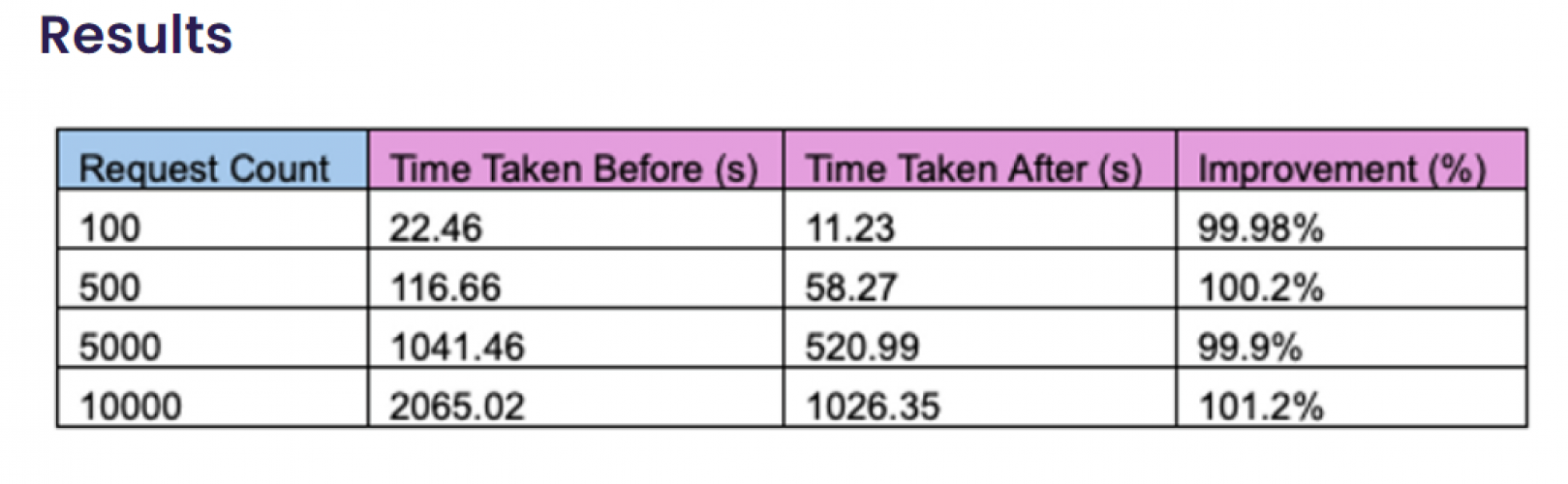 LLMOps - Scaling LLM Deployment with ~100% Throughput Improvement screenshot 2