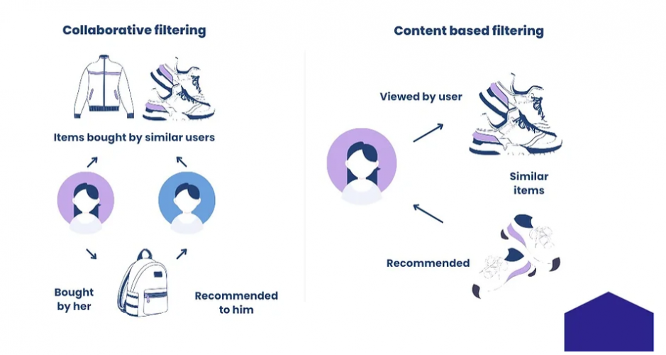 Advanced Recommender Systems for Maximizing User Engagement screenshot 2