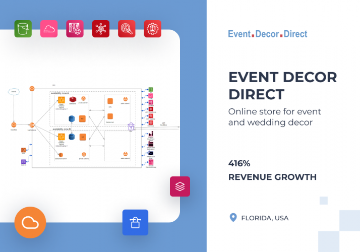 AWS Management and DevOps for Event Decor Direct screenshot 1