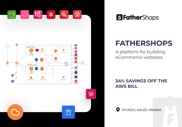 AWS Infrastructure from Scratch & DevOps Services for FatherShops screenshot 1